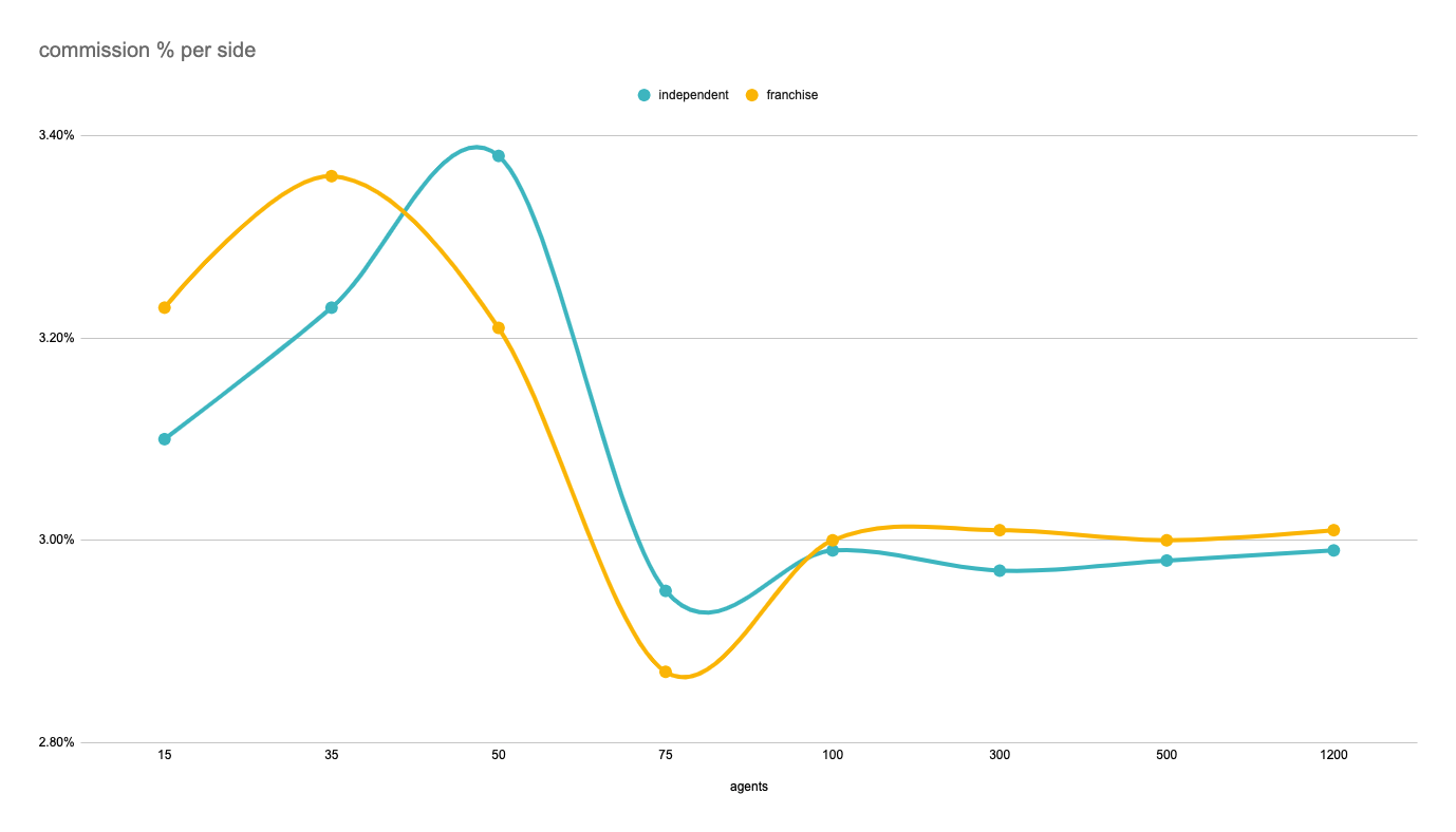 Commission Percentage vs Agents