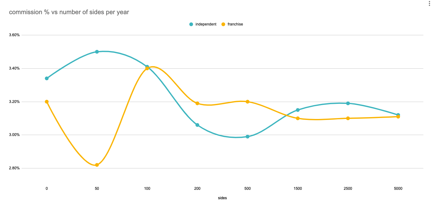 Commission Percentage vs Sides